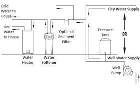Check spelling or type a new query. Water Softeners Buying Guide At Menards