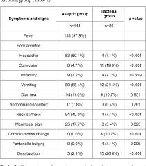 table 2 from comparison of childhood aseptic meningitis with