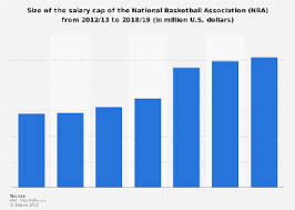 Nba Salary Cap 2012 2020 Statista Hoopshype salaries of all nba teams. nba salary cap 2012 2020 statista