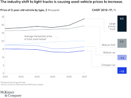 The Us Used Car Market And Digital Disruption Mckinsey