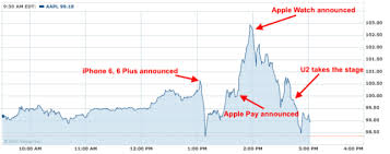 Apple Share Prices Plummet After Iphone 6 And Apple Watch