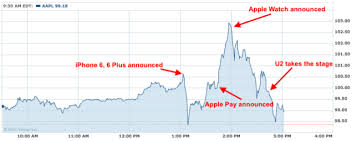 apple share prices plummet after iphone 6 and apple watch