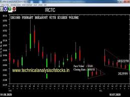 Irctc share prices zoomed up 9.01% in monday's trading session. Short Term Trading Tips For The Week From 13th July 2020