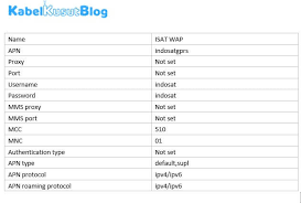 Fungsinya adalah untuk mereset jaringan ketika kita salah mengubah apn. 8 Cara Setting Apn Indosat 4g Tercepat 2021 Dan Stabil