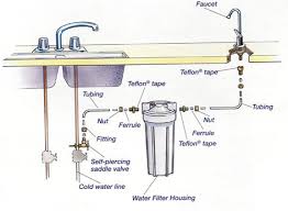 how to convert an undersink filter