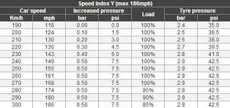 Adapt Tyre Pressure To Driving Speed Tyreleader Co Uk