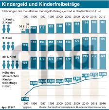 Grundsätzlich haben sie ab der geburt ihres kindes bis zum 18. Kindergeld 2015 Auszahlungstermine Kindergeldhohe Einkommensgrenzen