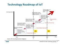 57 Twitter Technology Roadmap Iot Advanced Technology