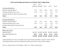 a temporary albeit tenuous reprieve for pell grants