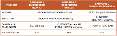 Panduan buat pelajar yang telah membuat permohonan kemasukan ke sbp tingkatan 1 dan 4 berikut dikongsikan informasi penting berkaitan semakan uksbp 2020 online ujian kemasukan sbp sebagai salah satu syarat kemasukan ke sbp. Semakan Pusat Ujian Pksk 2020 Untuk Kemasukan Tingkatan 4 Ke Sekolah Khusus Tahun 2021 Edu Bestari