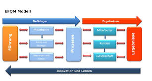 Tqm Efqm Business Excellence Tqm Efqm Iso 9001 Innovation Mindmap Lernen