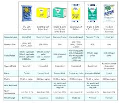 Water Softener Pellets Or Crystals Solar Salt Difference