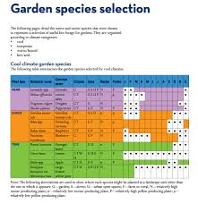 Bee Friendly A Planting Guide For European Honeybees And