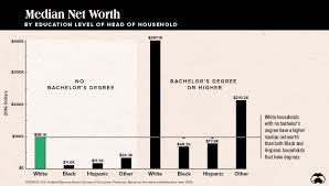 The Racial Wealth Gap In America Asset Types Held By Race
