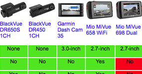 Buying Guides Comparison Tables Sat Nav Dash Cams Speed
