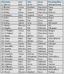 Also, if you are learning astrology and know the malalayam language already, this list should be very handy. Numerology Malayalam Pdf