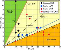 They are mostly used as image sensors, but also in spectroscopy besides the detectors themselves, focal plane arrays can contain additional readout and processing electronics. Recent Infrared Detector Technologies Applications Trends And Development Of Hgcdte Based Cooled Infrared Focal Plane Arrays And Their Characterization Sciencedirect