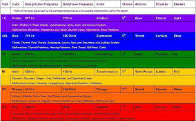 Vibrational Frequency Chart Google Search Solfeggio