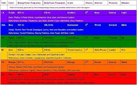 vibrational frequency chart google search solfeggio