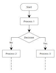 flowcharting tool create feature rich flow charts