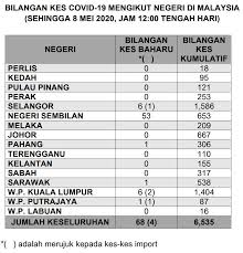 Jaket ojol yang melekat dengan warna hijau ini bakal bersliweran di malaysia nih semenatara itu, menteri pemuda dan olahraga malaysia syed saddiq abdul rahman dalam laman media sosialnya mengatakan, keputusan diperbolehkannya perusahaan. Buletin Tv3 Twitter àªªàª° Covid 19 Bilangan Kes Mengikut Negeri Di Malaysia Sehingga 12 Tengah Hari 8 Mei 2020 Sumber Kementerian Kesihatan Https T Co Fm2bgwaq1u