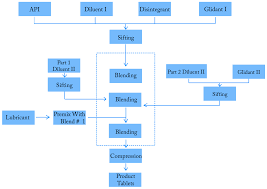 Processes Free Full Text Process Modification Of