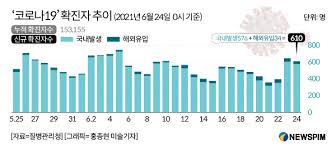 남북 연락선 복원으로 중단·축소 가능성 군 코로나19 확진자 2명 추가…30세 이상 2차 접종률 94%. ë‚˜ì¸ê²½ì œtv