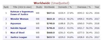 Worldwide Aquaman Already Is 3 On The Dceu Worldwide Box Office Ranking The Way It S Going It May Very Well End Up Being The Best Dceu Movie On The Box Office Boxoffice Box office worldwide provides movies review, box office collections, predictions, critics ratings, bollywood and south news, hollywood movies review and ratings. dceu worldwide box office ranking