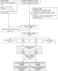 risk of symptomatic gallstones and cholecystectomy after a