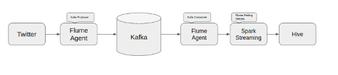 data pipeline using flume, kafka, spark