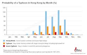 Traveling Tips For Hong Kongs Typhoon Season