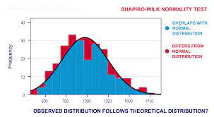 If all the data points line up within the area of a fat pencil laid over the center straight line, you can conclude that your data follow the distribution. Spss Shapiro Wilk Test Quick Tutorial With Example