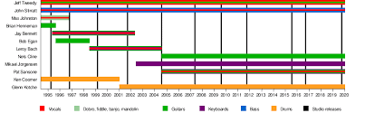 Wilco Wikipedia