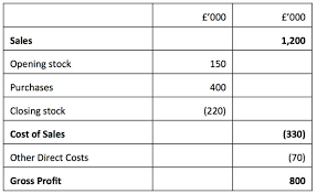 The following items are taken from the financial statements of the postal service for the year ending december 31, 2014. Profit And Loss Account Gcse Tutor2u