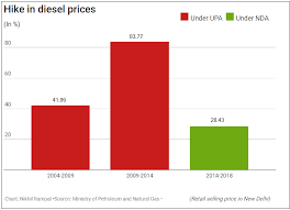 Bjp Hit Back At Congress With Right Math On Fuel Prices But