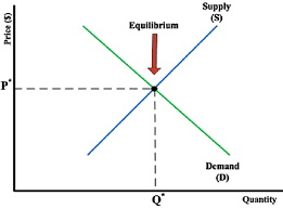 (1) mc = mr, and (2) the mc curve must cut the mr curve from below at the point of equality and then rise upwards. Equilibrium Point In Supply And Demand Functions Download Scientific Diagram