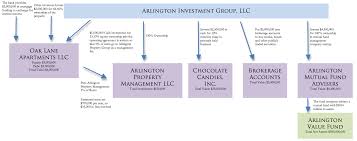 Sample Holding Company Holding Company Fund Management Chart Of Accounts