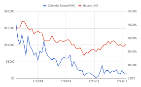 Bitcoin March June Calendar Spread Investing Com