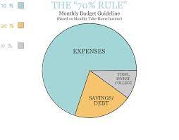 In this survey respondents reported the following influences on learning: 70 Budget Rule Spend Save Invest Fun Cheap Or Free Budgeting Investing Budgeting Finances