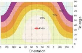 Why The Tilt And Direction Of Your Solar Panels Matter