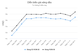 Giá xăng dầu trên thế giới nói chung và giá xăng dầu việt nam sẽ tác động tới tình hình kinh tế, và nó cũng chịu tác động từ những biến động kinh tế, động thái từ các vùng 1: Gia XÄƒng Dáº§u Ngay Mai Co Thá»ƒ TÄƒng Máº¡nh Cong Ty Cá»• Pháº§n Giam Ä'á»‹nh Tháº©m Ä'á»‹nh Sai Gon Sagonap