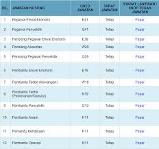 Jawatan kosong kosong terkini di malaysia dari syarikat terpercaya. Minima Pmr Pt3 Layak Memohon Pelbagai Jawatan Kosong Terkini Di Lembaga Lada Malaysia