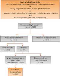 Metastatic prostate cancer most often spreads to the liver, bones and lungs. Survival With Newly Diagnosed Metastatic Prostate Cancer In The Docetaxel Era Data From 917 Patients In The Control Arm Of The Stampede Trial Mrc Pr08 Cruk 06 019 European Urology