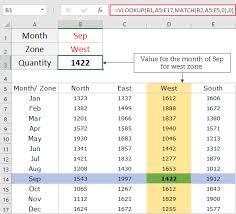 How To Perform Two Way Lookup In Excel How Does It Work Use Vlookup And Match Excel Shortcuts Excel Tutorials Microsoft Excel Formulas