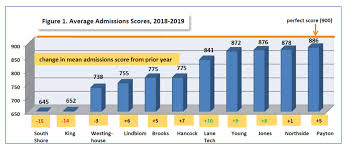 Selective Enrollment High School Profiles Selectiveprep