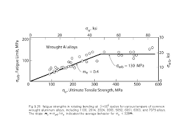 Chap 9 Fatigue Of Materials 9 1 Introduction
