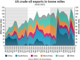 10 stocks we like better than walmart when investing geniuses david and tom gardner have an investing tip, it can pay to listen. Longer Sailing Distances Cushion Fall In Us Crude Oil Exports