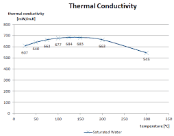 Thermal Conductivity Of Water And Steam