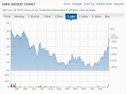 Einstellbar sind verschiedene zeitr�ume, charttypen und indikatoren. Fusion Von Dws Und Allianz Global Investors
