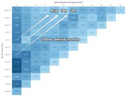 Cohort Analysis How To Study Cohorts For Actionable Insights